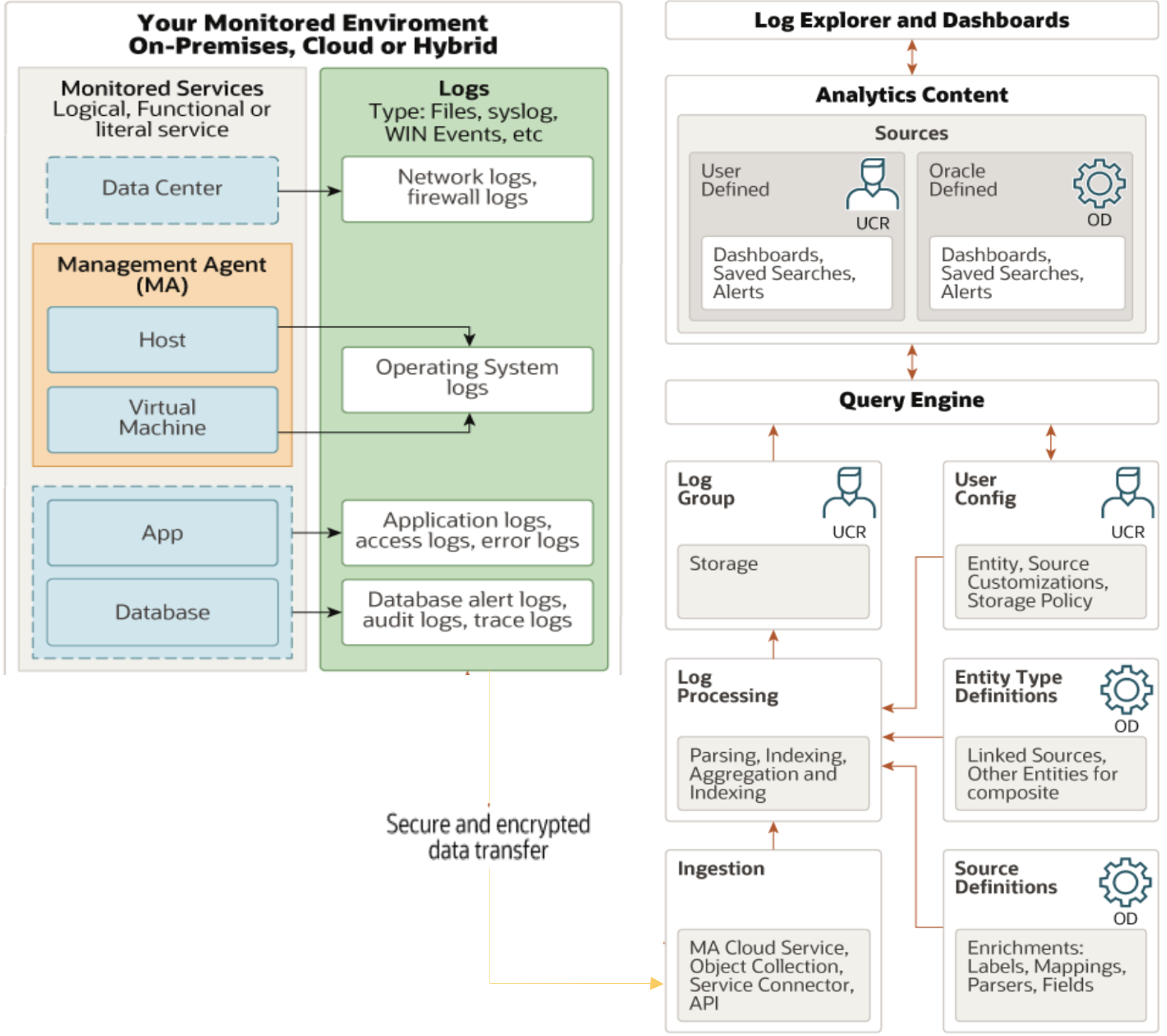 Logging Analytics Log Processing and Enrichment Architecture