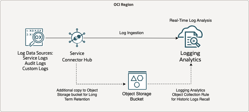 Logging Analytics Data Archival Options
