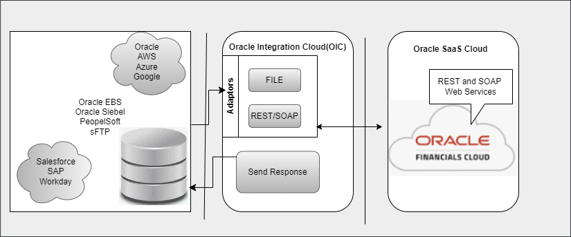 Inbound REST/SOAP