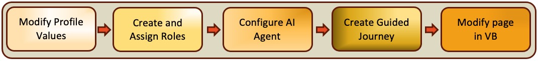 AI Agent Enablement