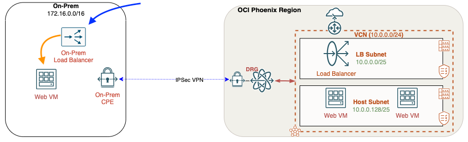 [SMOW - On-Prem LB to On-Prem VM]