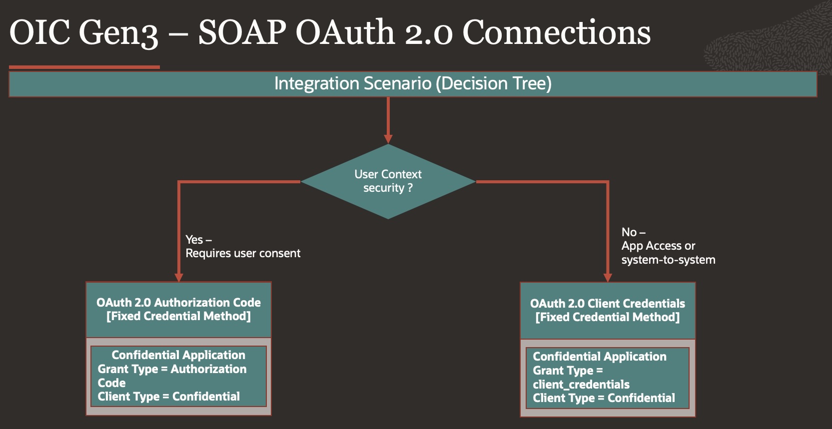 Enabling OAuth 2.0 JWT Authentication for Oracle SOAP Services in OIC Gen3