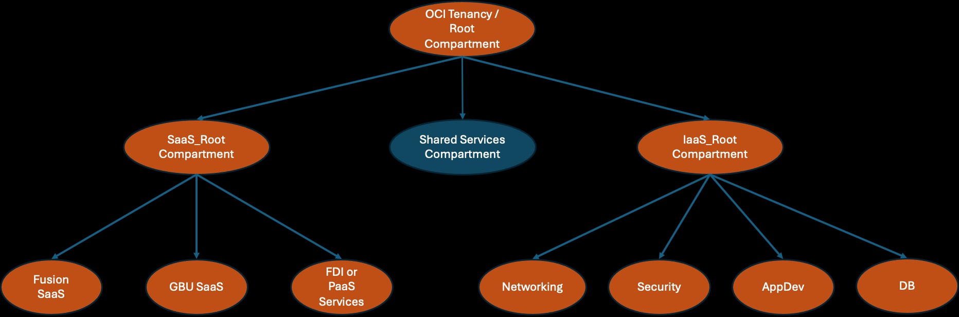 SaaS Compartment Structure