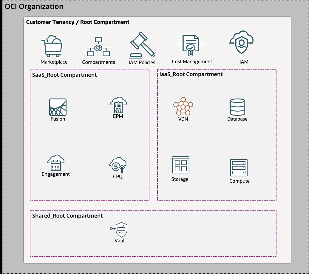 SaaS Tenancy Organization