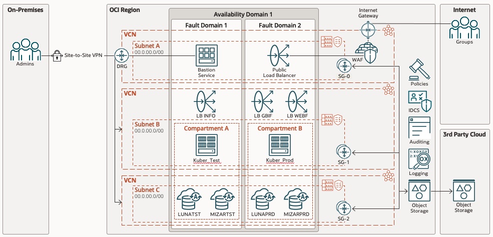 Example OCI Design