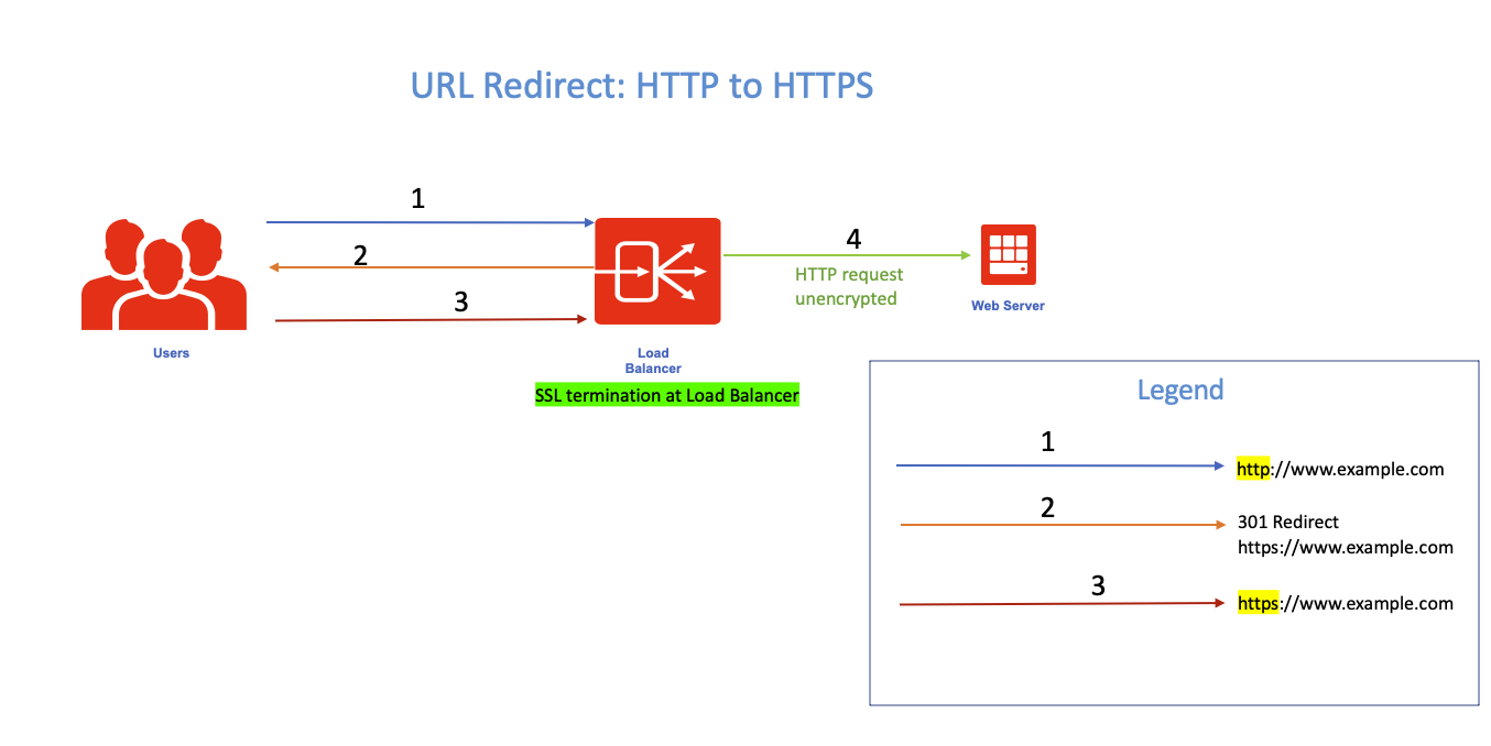 Tectratm Redirection Load Best Practice: HTTP to HTTPS Redirection with OCI Load Balancer | ateam