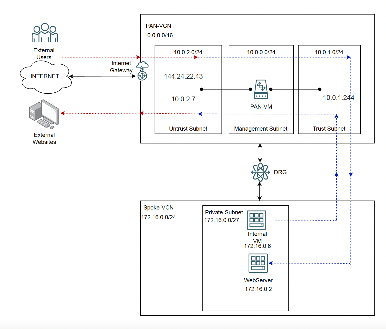 Network Setup