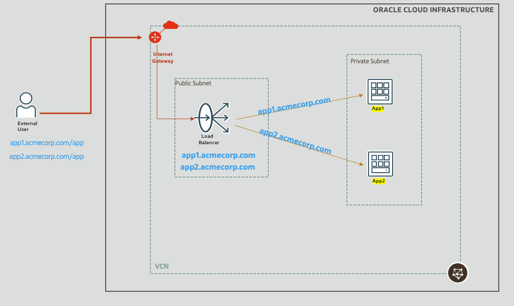 LB with multiple websites