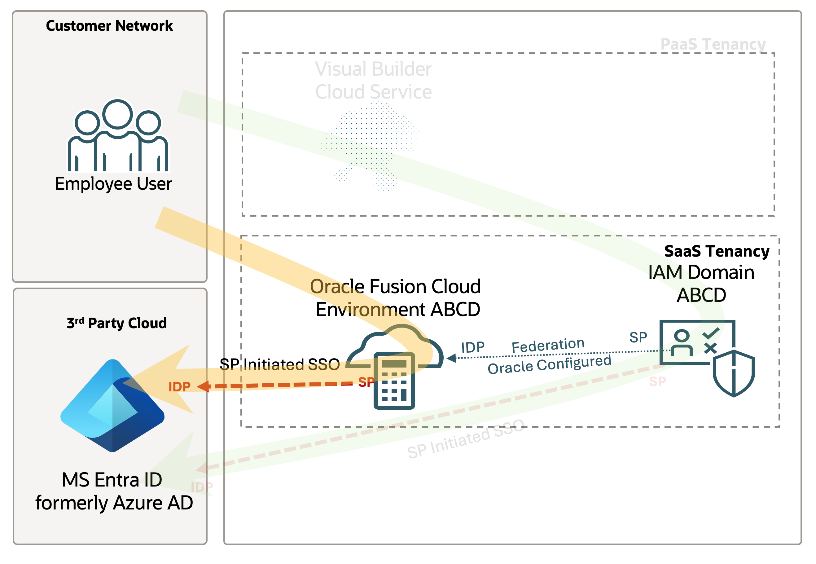sso diagram part 1