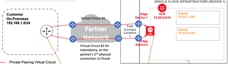 This diagram describes Fastconnect redundnacy