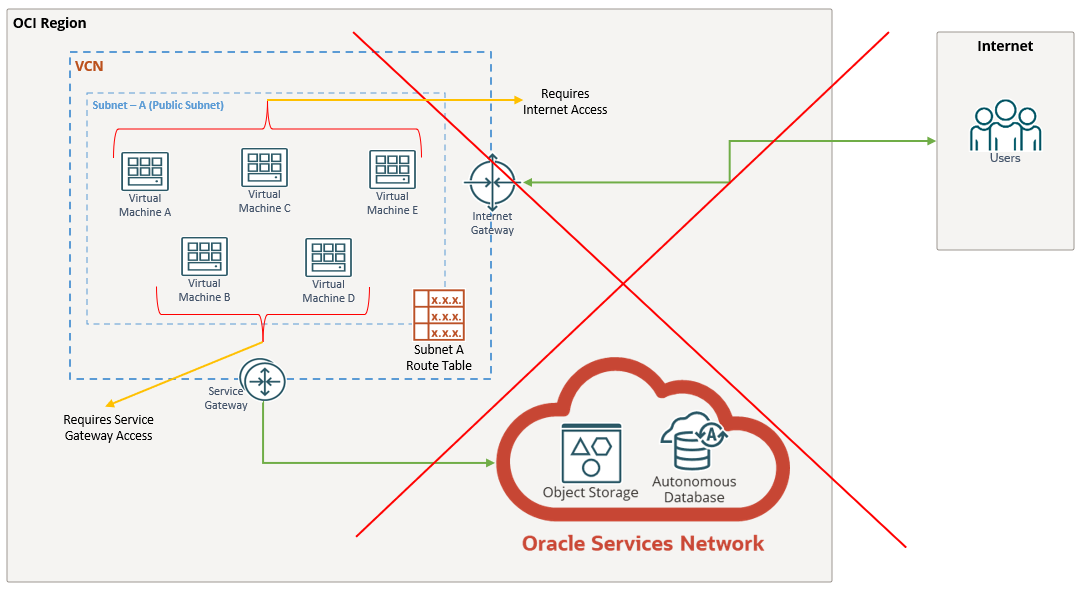 route not possible with single RT
