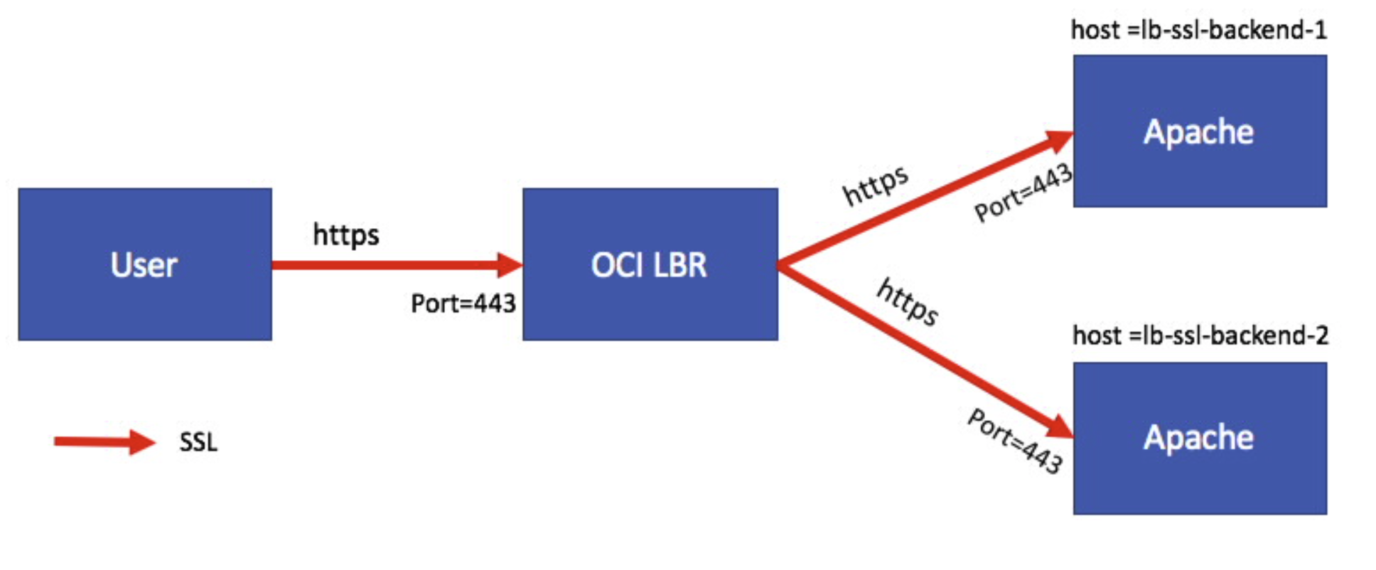 Load Balancing SSL Traffic in OCI (updated 2025)