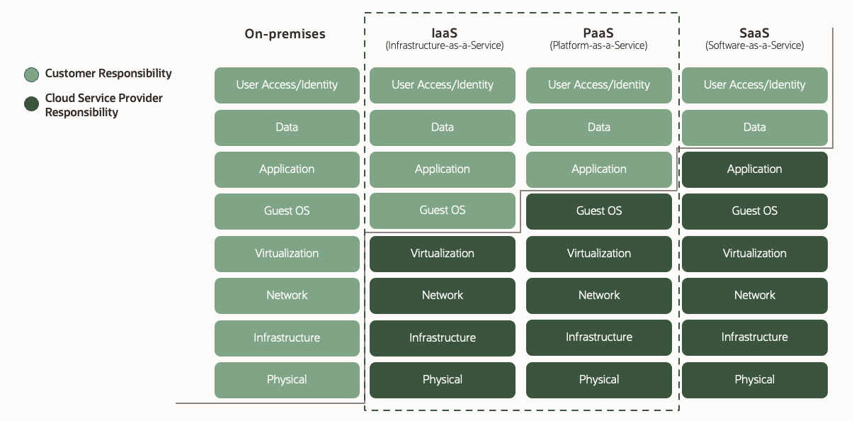 Fig 1 Shred responsibility model