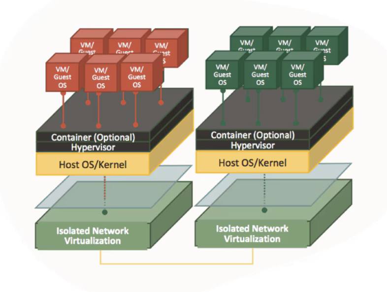 Fig 2. OCI off box virtualization 
