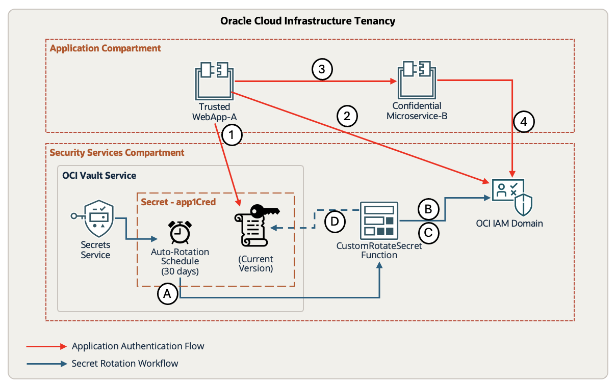 OAuth2 CC Scenario