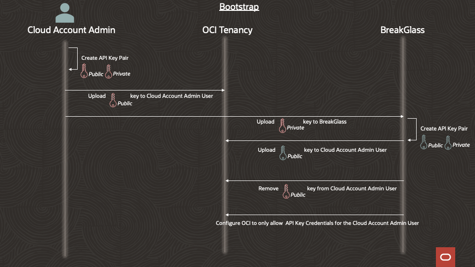 OCI Break-Glass Security Bootstrap