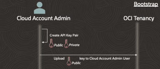 OCI Break-Glass bootstrap part 1