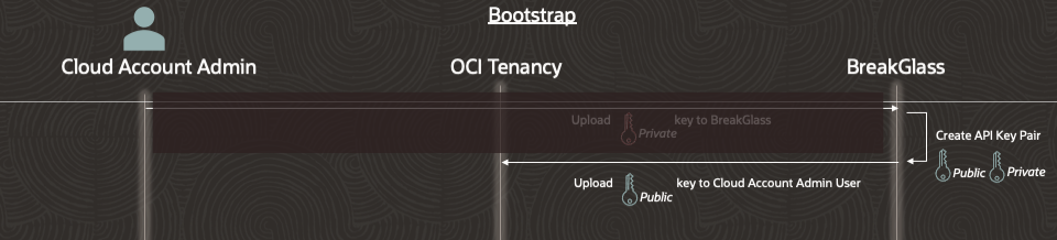 OCI Break-Glass Security Bootstrap Part 3