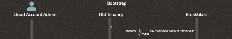 OCI Break-Glass Security Bootstrap Part 4