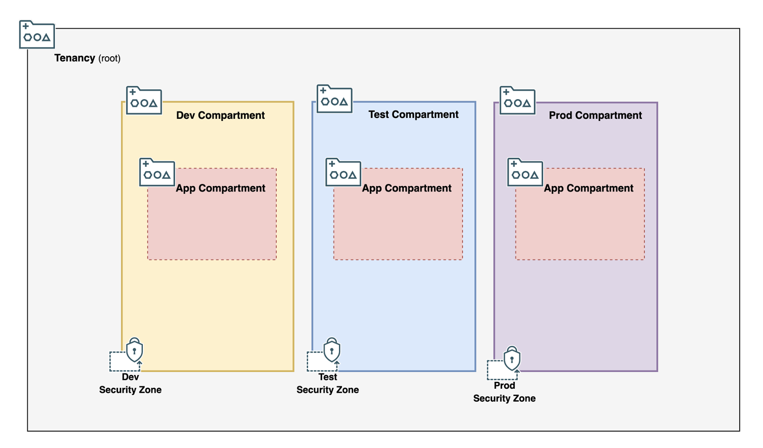 enclosing compartment