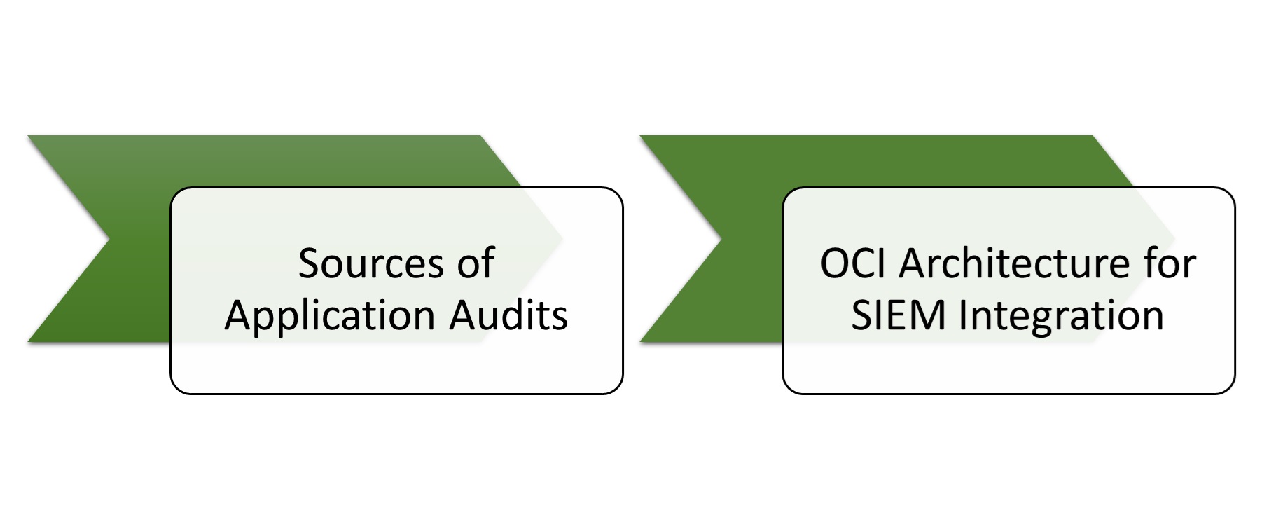 Audits to SEIM
