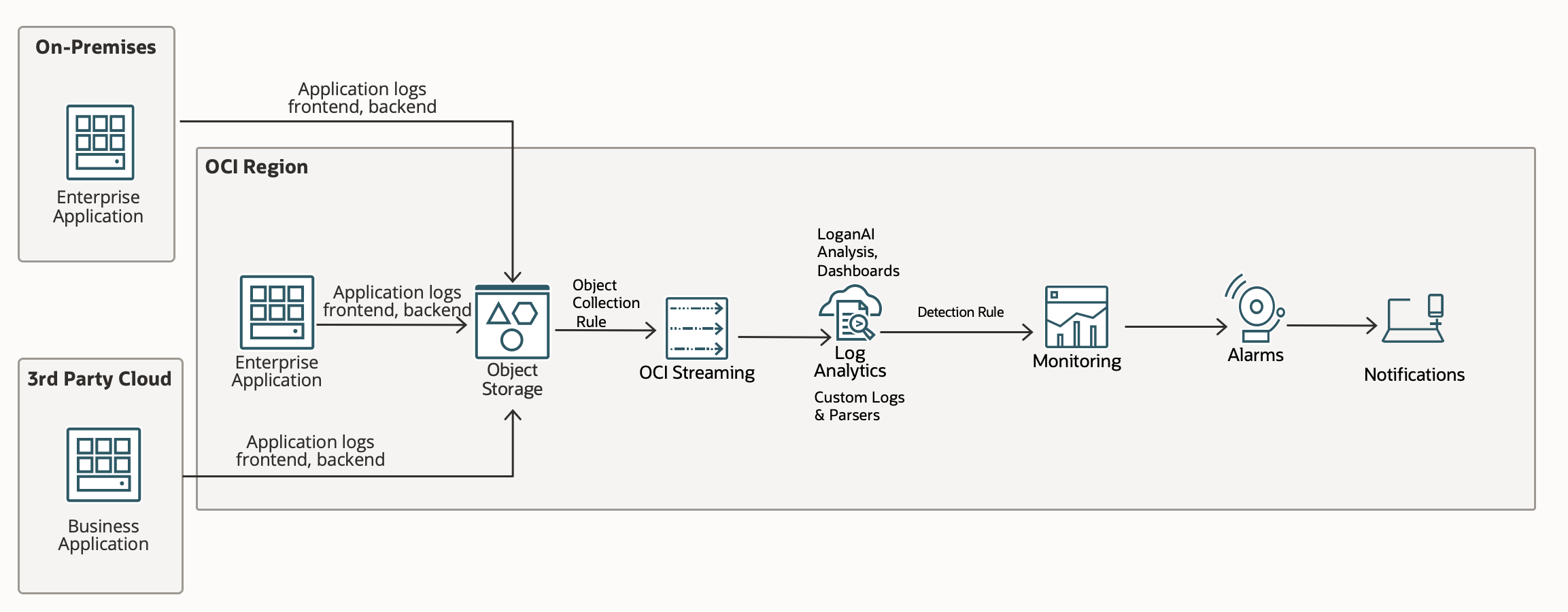 AI-Driven Log Analytics for Custom Applications in OCI | ateam