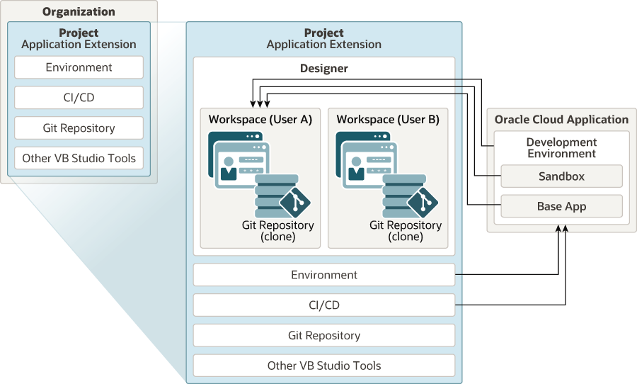 VBS CI/CD Components : Application Extension