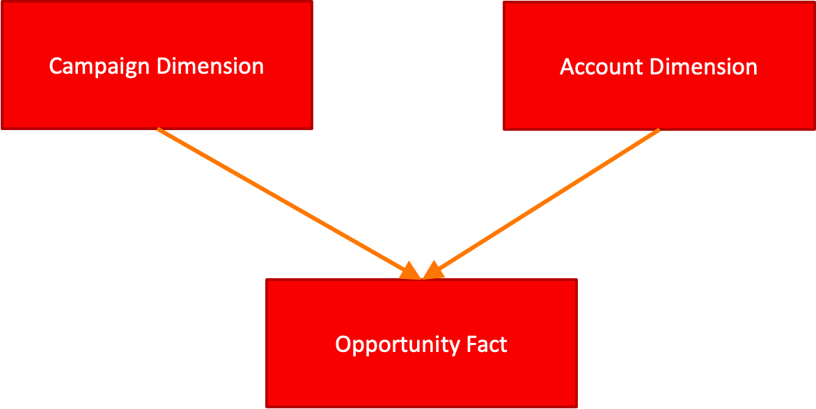 VM-707-13-Star Schema