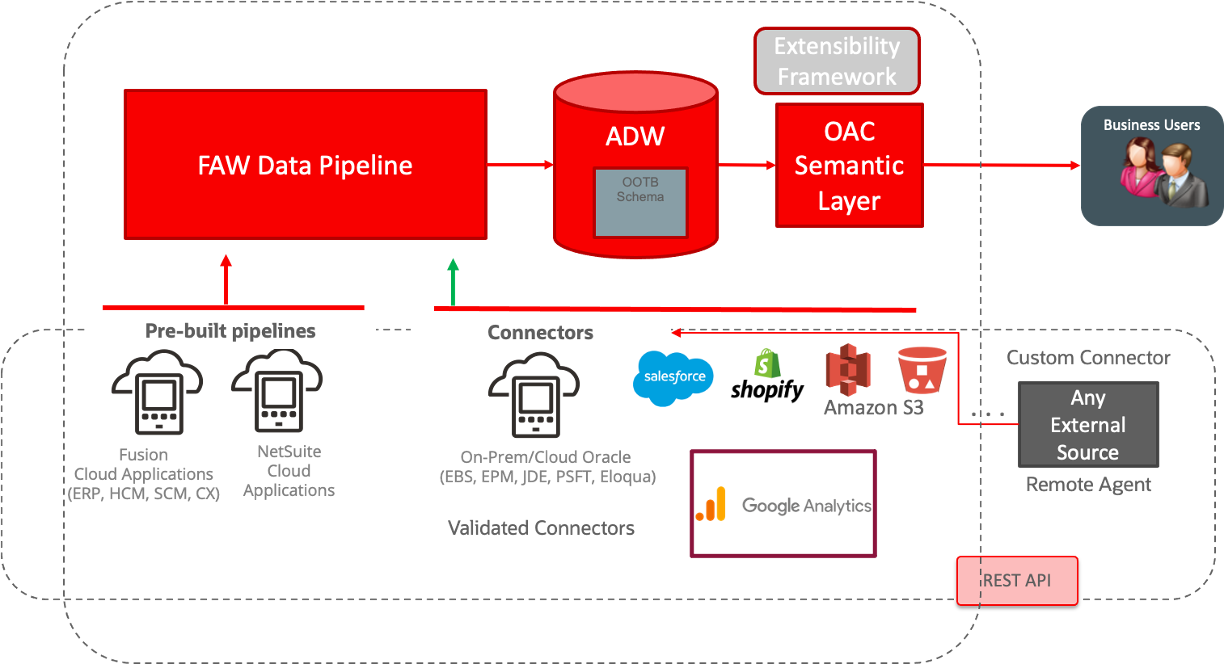 VM-890- GA FAW connector - Architecture