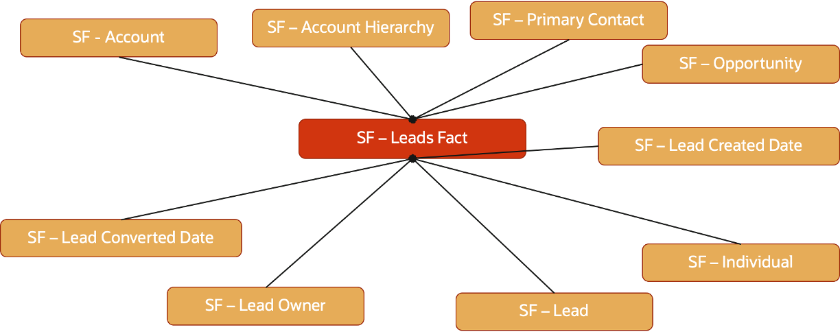 Leads