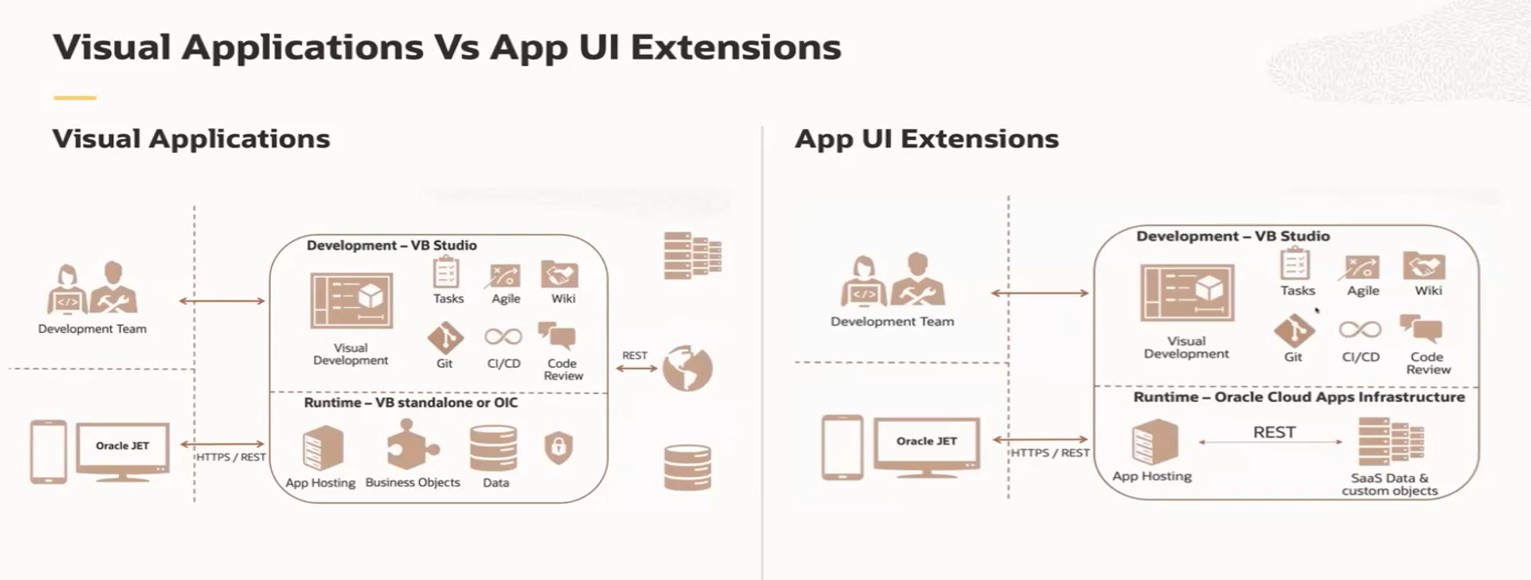 Visual Appln VS UI Extn