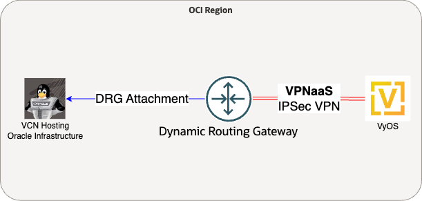 VyOS VPNaaS