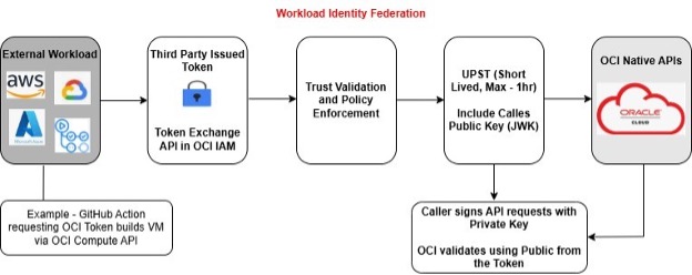 Workload Identity Federation