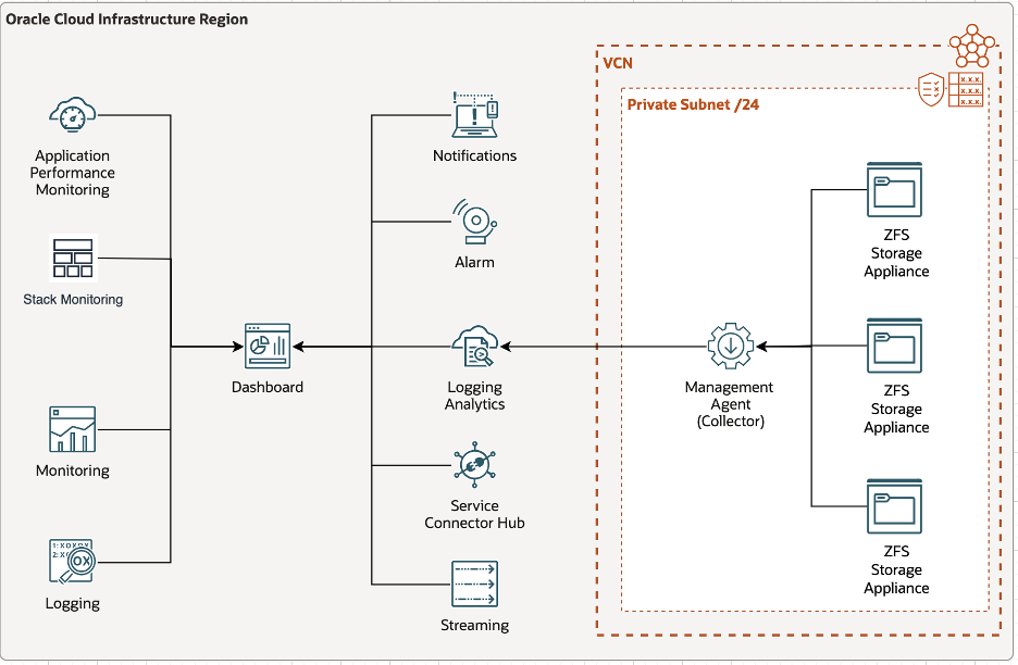 Figure 1. ZFS Storage Appliance Observability and Monitoring Reference Architecture