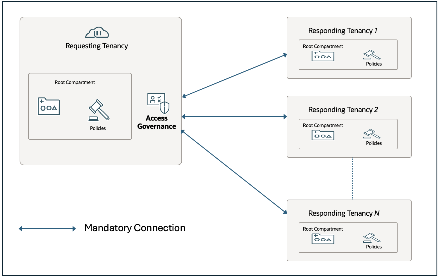 ag-instance-design-centralized-governance