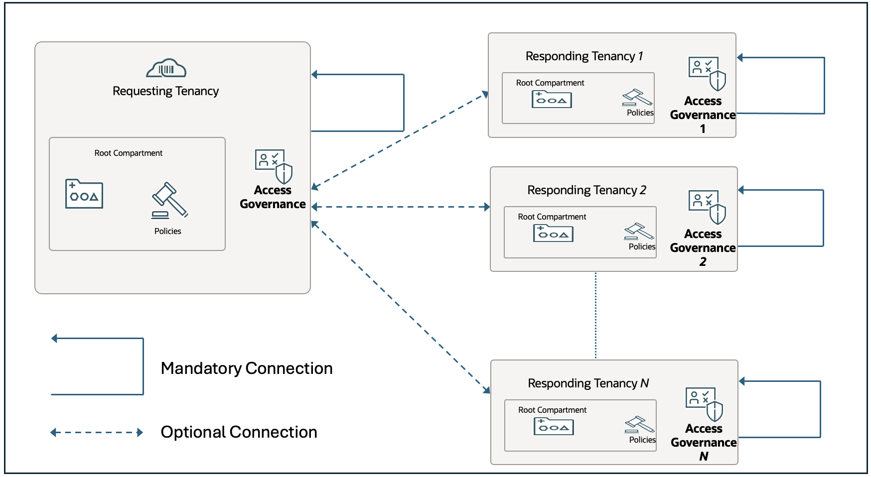 ag-instance-design-distributed-governance