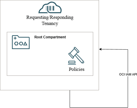 ag-oci-intra-tenant-setup