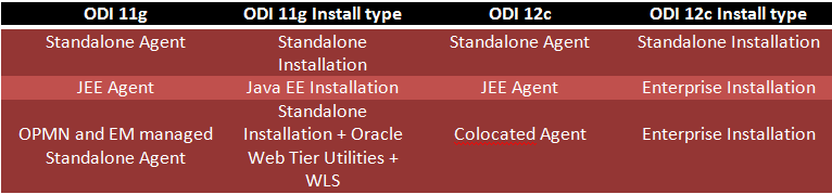 Agents Install Compare