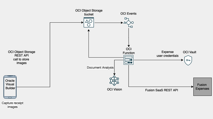 Automated Business Document Processing using Oracle Cloud ...