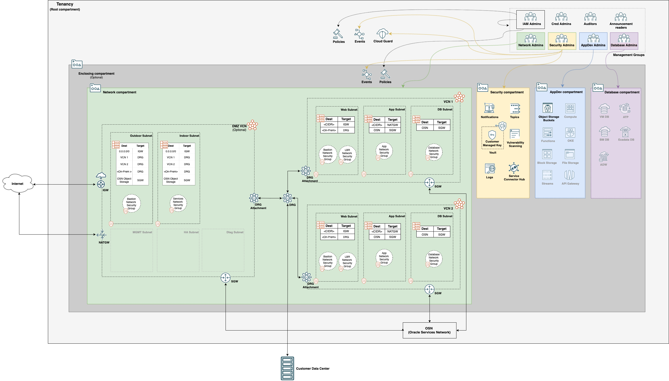 CIS OCI Landing Zone Quick Start Template Version 2