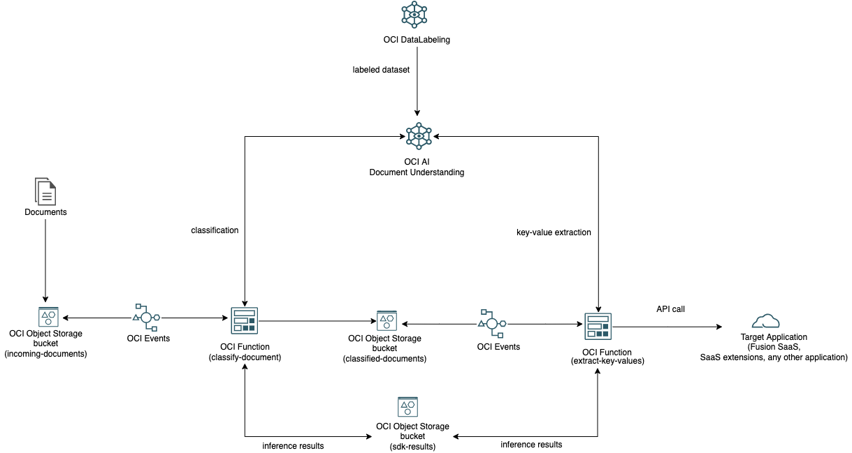 Using OCI Document Understanding SDK in Python Functions for document classification and key-value recognition
