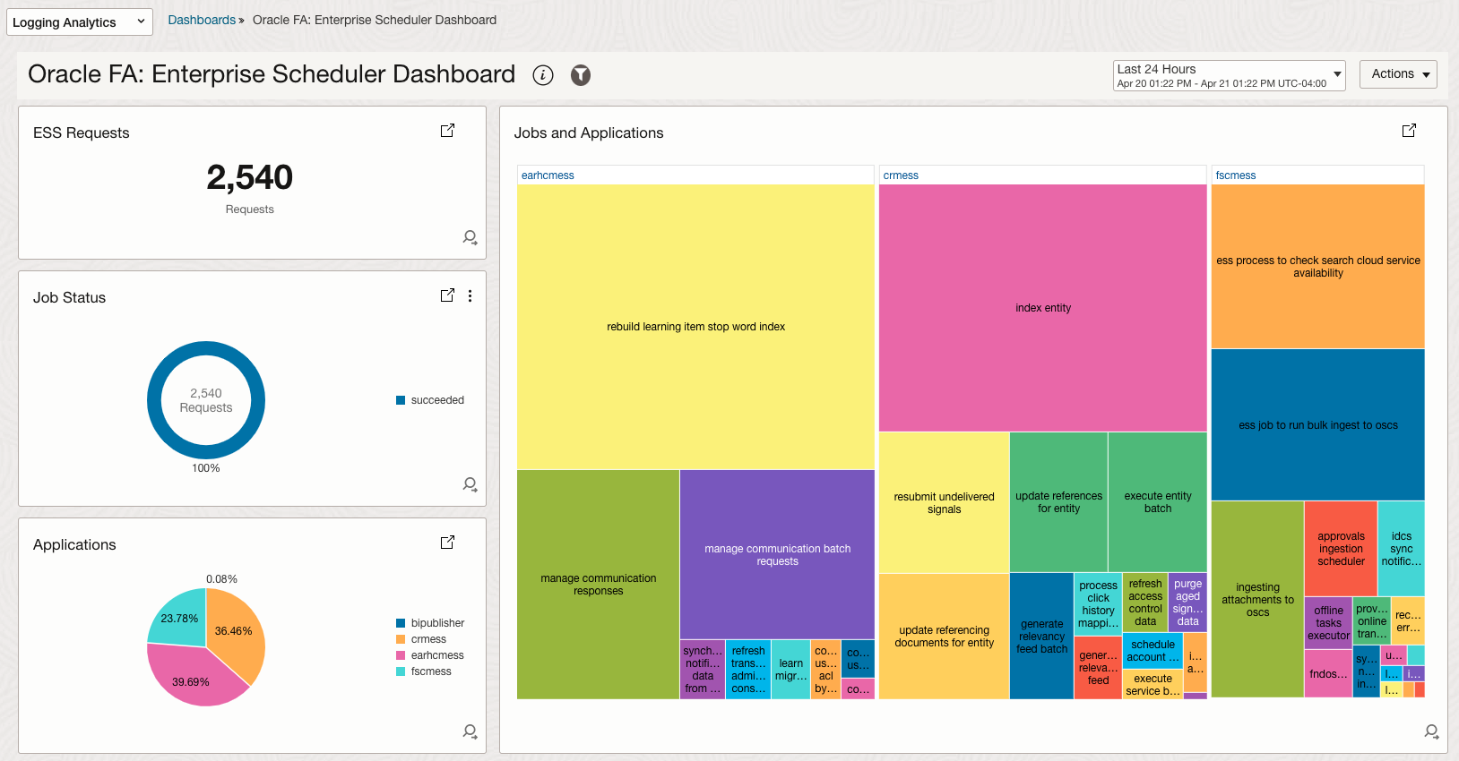 Figure 1: Fusion Apps Enterprise Scheduler Job Requests and Status Dashboard