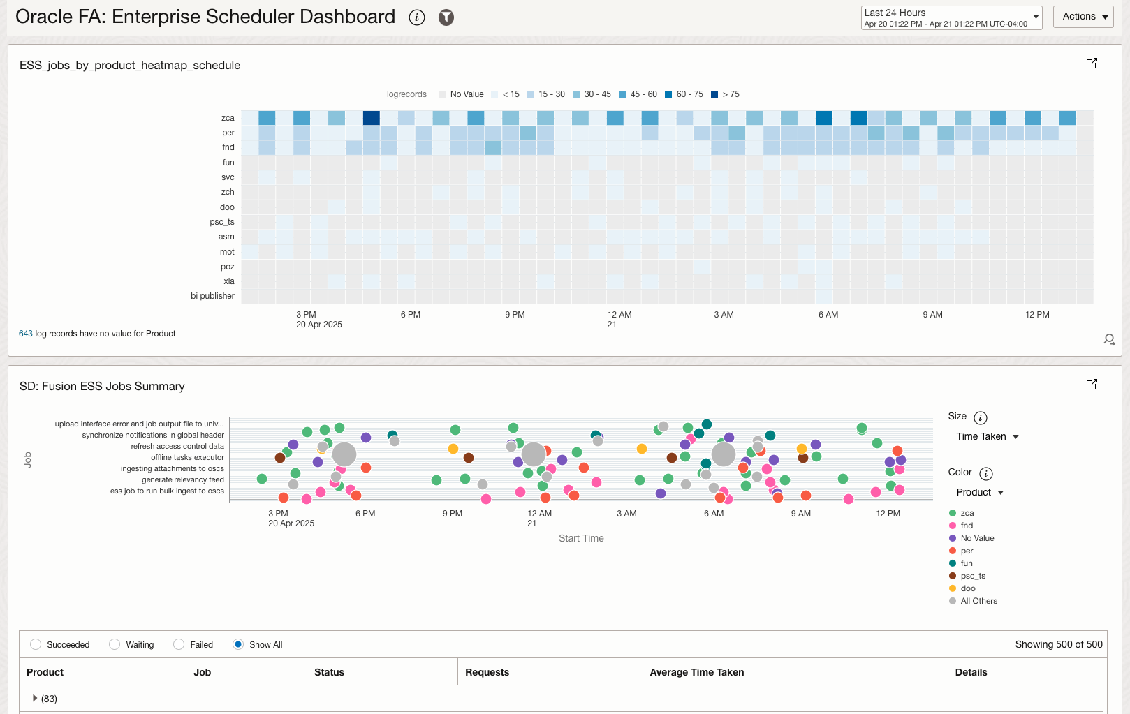 Figure 1: Fusion Apps Enterprise Scheduler Job Requests and Status Dashboard