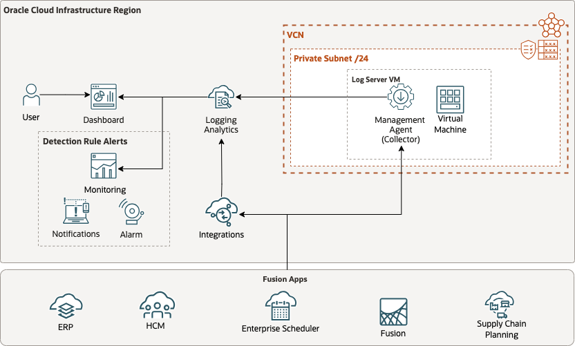 Fusion Apps Observability by Collecting Enterprise Scheduler ESS Logs Using OCI Logging Analytics REST API Ingestion