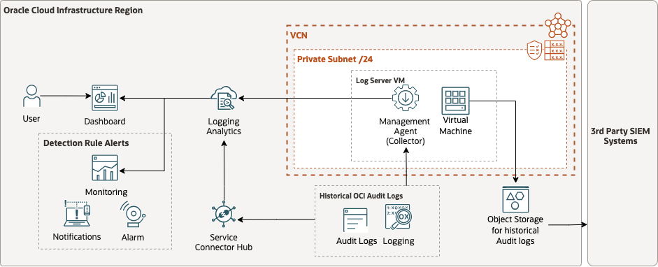 Figure 1: Reference Architecture showing the flow of historical audit logs from OCI Logging to OCI Logging Analytics using REST API ingestion method with Management Agent