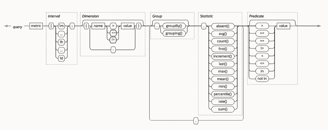 Figure 3. Monitoring Query Language Reference
