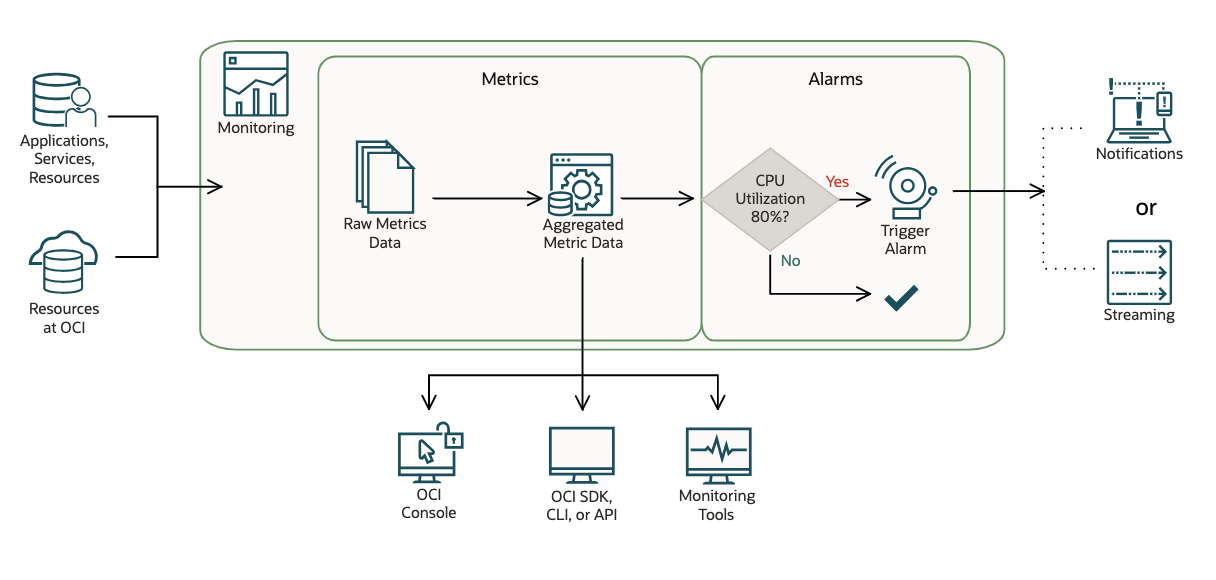 Figure 1. OCI Monitoring Service Reference Architecture