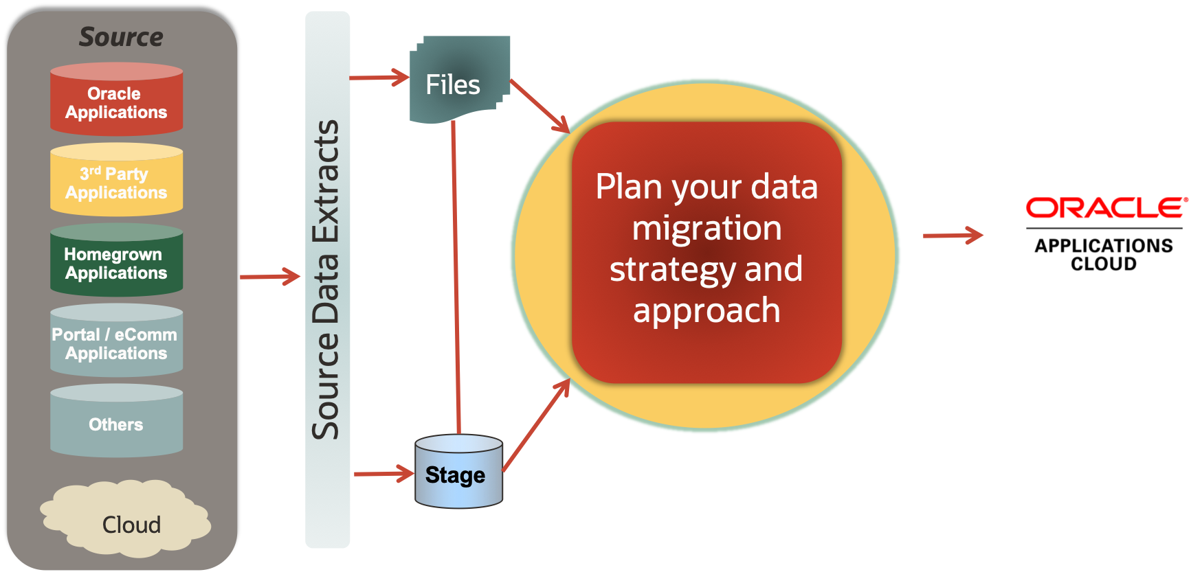 Options for migrating clean data to Fusion Applications Cloud