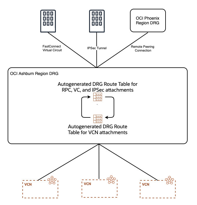 Default Network Design using Autogenerated DRG Route Tables and Import Route Distributions