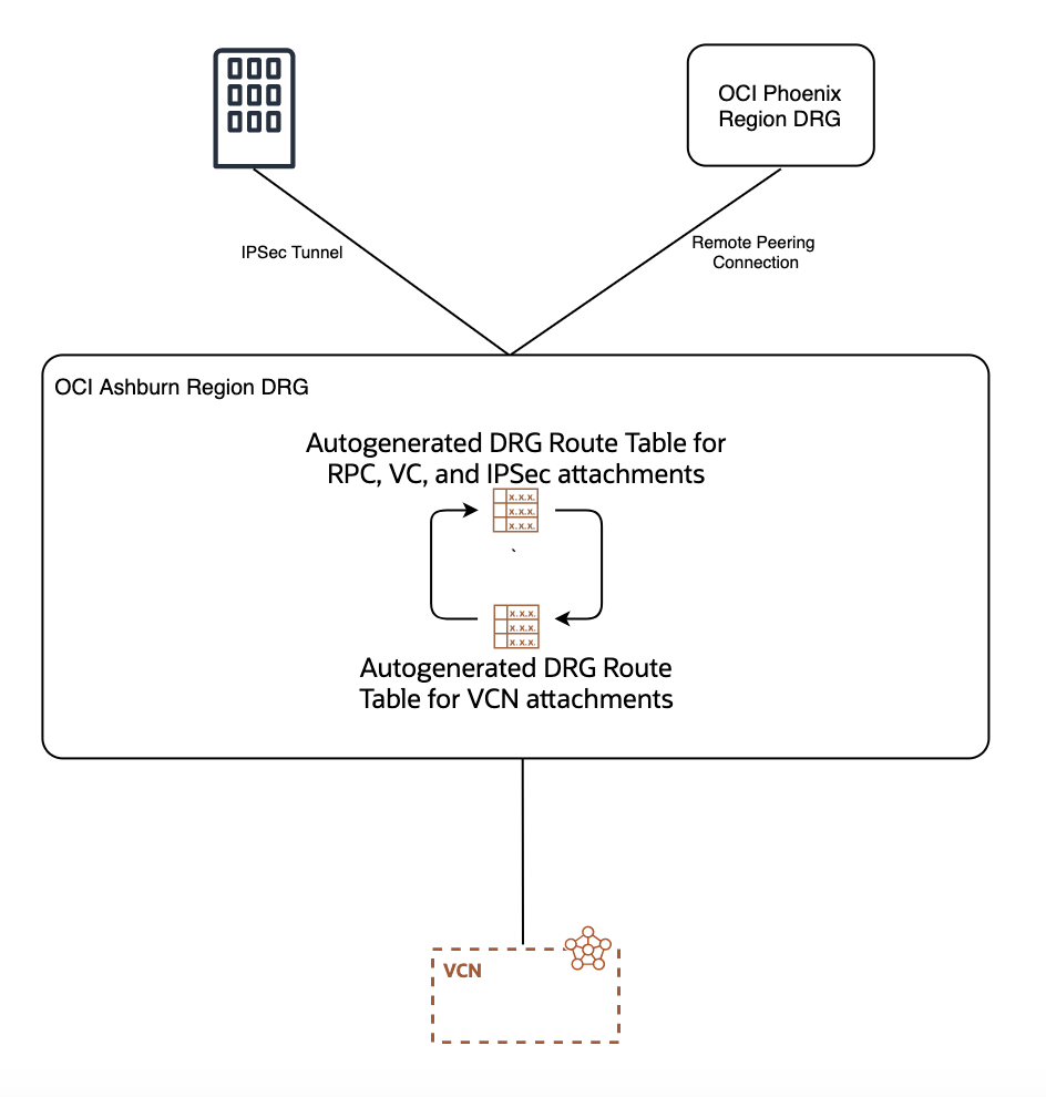 Propose Network Design using unique DRG Route Tables and Import Route Distributions per DRG attachment